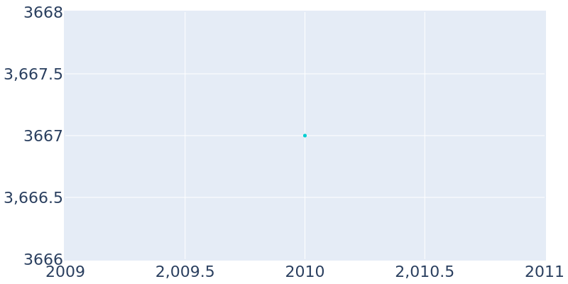 Population Graph For Oakwood village (Cuyahoga County), 2010 - 2022