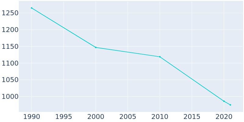Population Graph For Obion, 1990 - 2022