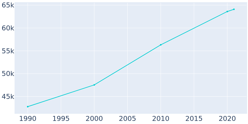 Population Graph For Ocala, 1990 - 2022