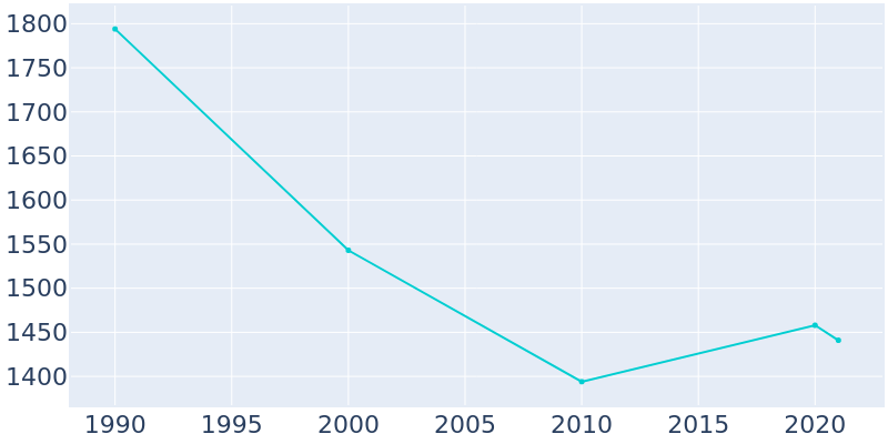 Population Graph For Oceana, 1990 - 2022
