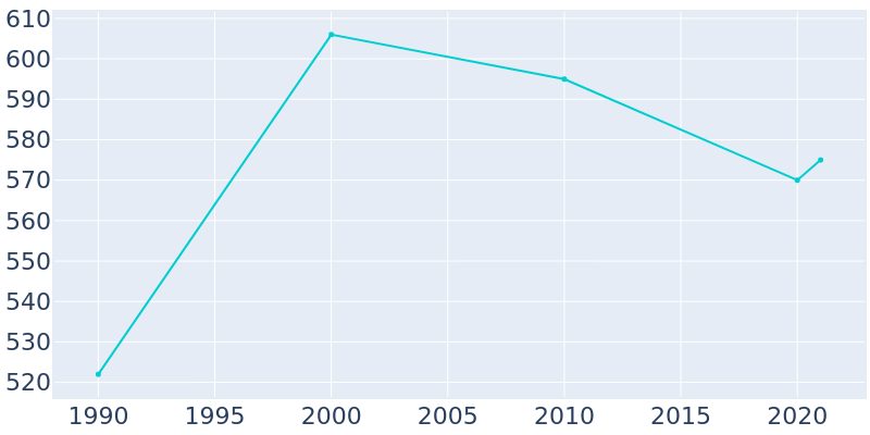 Population Graph For Oconomowoc Lake, 1990 - 2022