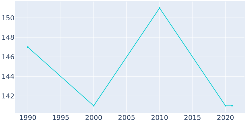 Population Graph For Oconto, 1990 - 2022