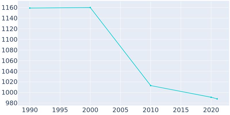Population Graph For Odebolt, 1990 - 2022