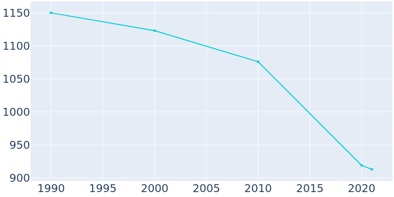 Population Graph For Odin, 1990 - 2022