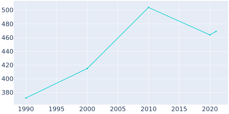 Population Graph For Odum, 1990 - 2022