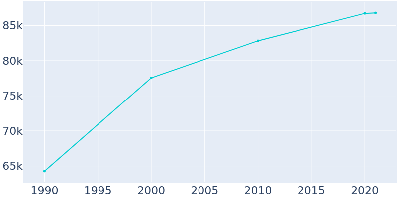 Population Graph For Ogden, 1990 - 2022