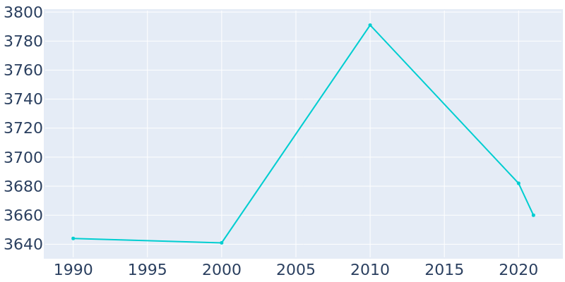 Population Graph For Oglesby, 1990 - 2022