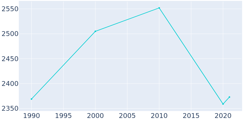 Population Graph For Okanogan, 1990 - 2022