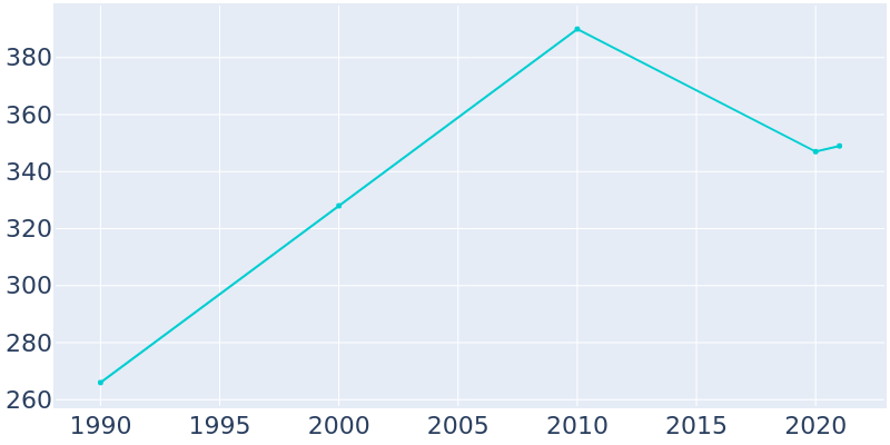 Population Graph For Oktaha, 1990 - 2022