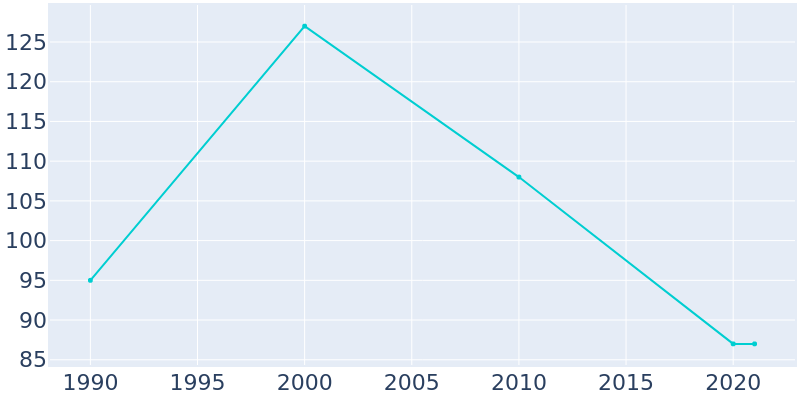 Population Graph For Old Ripley, 1990 - 2022