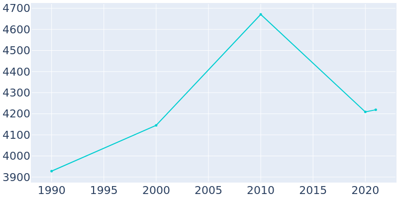 Population Graph For Old Westbury, 1990 - 2022