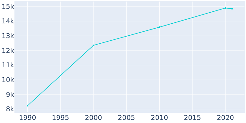 Population Graph For Oldsmar, 1990 - 2022