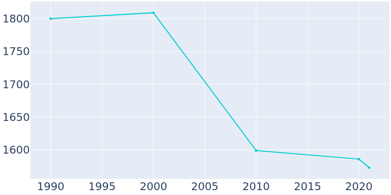 Population Graph For Olive Hill, 1990 - 2022