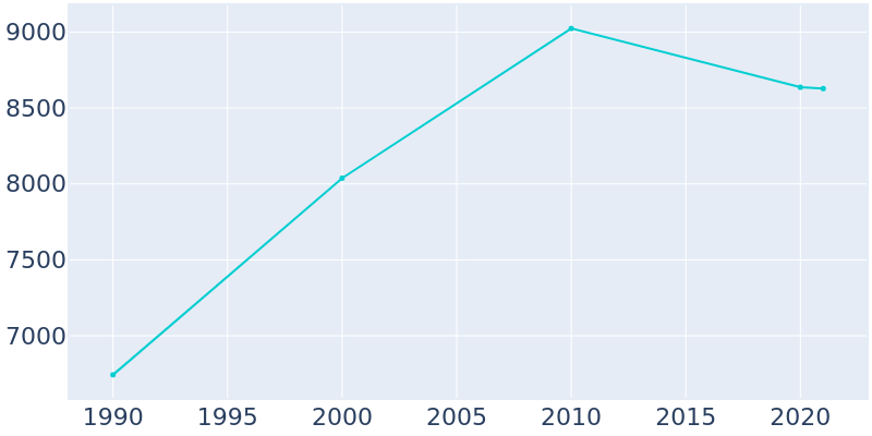 Population Graph For Olmsted Falls, 1990 - 2022