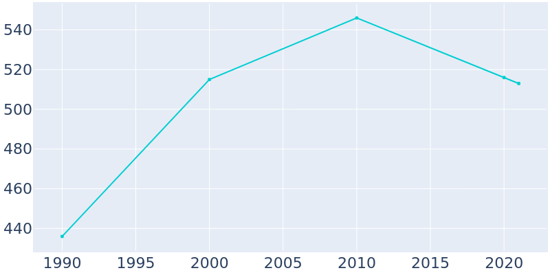 Population Graph For Olpe, 1990 - 2022