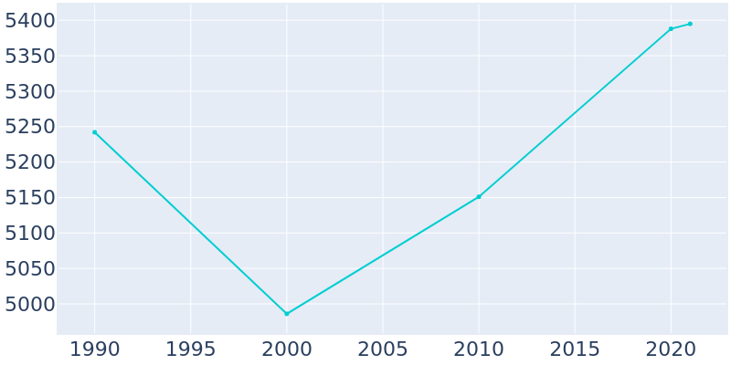 Population Graph For Olyphant, 1990 - 2022