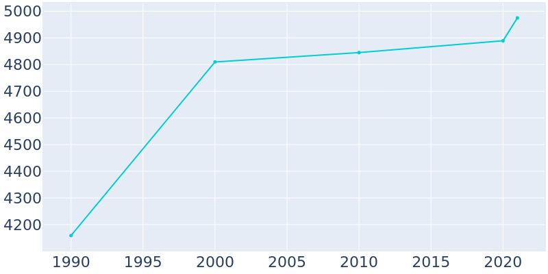 Population Graph For Omak, 1990 - 2022