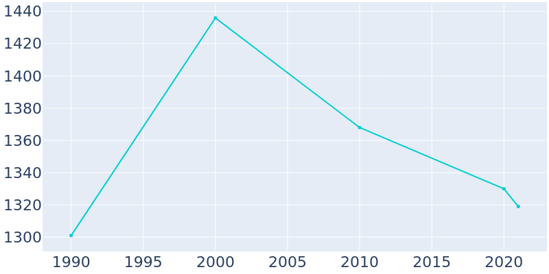 Population Graph For Onarga, 1990 - 2022