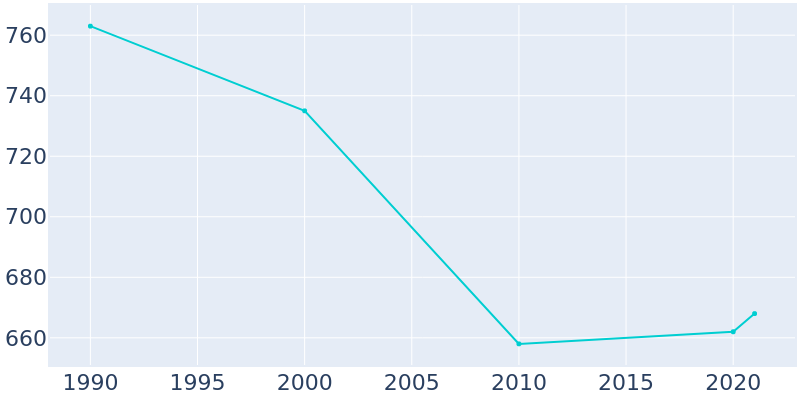 Population Graph For Onida, 1990 - 2022