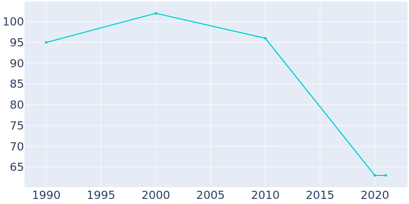Population Graph For Opal, 1990 - 2022