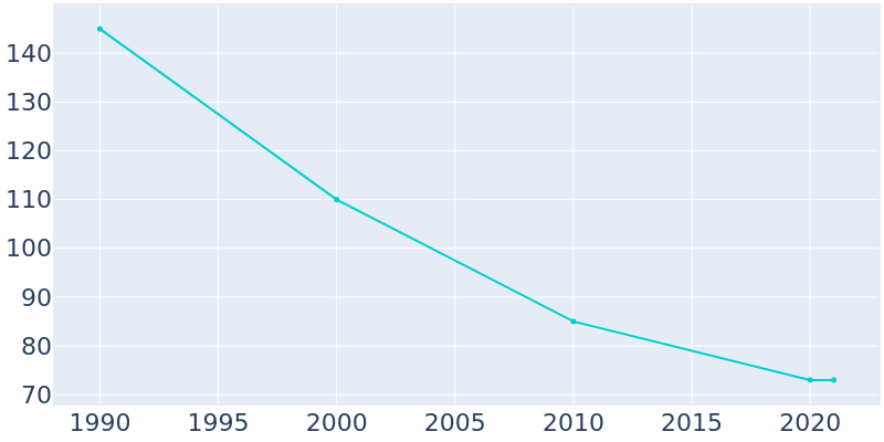 Population Graph For Opheim, 1990 - 2022