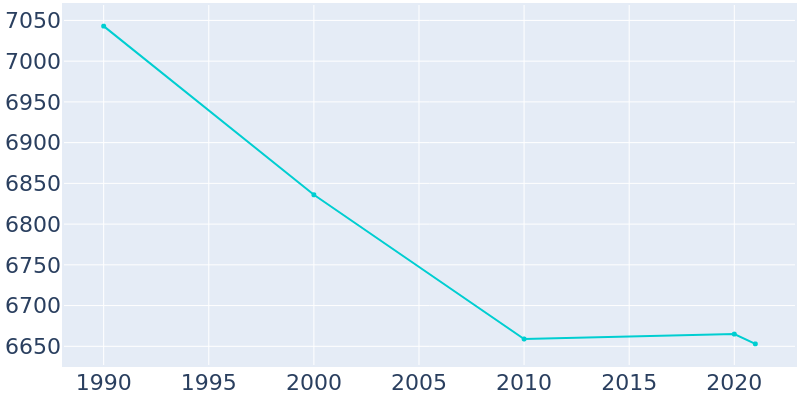 Population Graph For Opp, 1990 - 2022