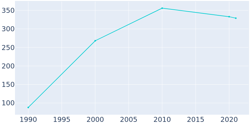 Population Graph For Optima, 1990 - 2022