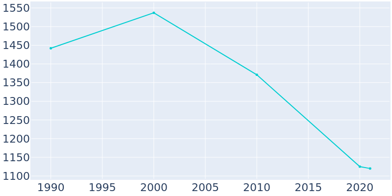 Population Graph For Oquawka, 1990 - 2022
