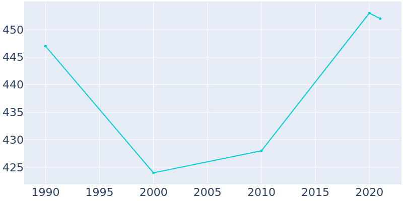 Population Graph For Orbisonia, 1990 - 2022