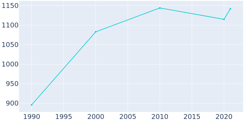 Population Graph For Ore City, 1990 - 2022
