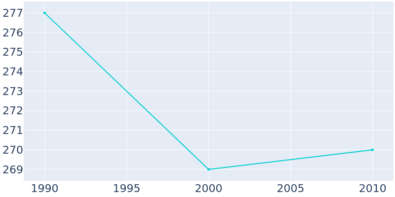 Population Graph For Orient, 1990 - 2022