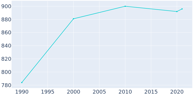 Population Graph For Oriental, 1990 - 2022