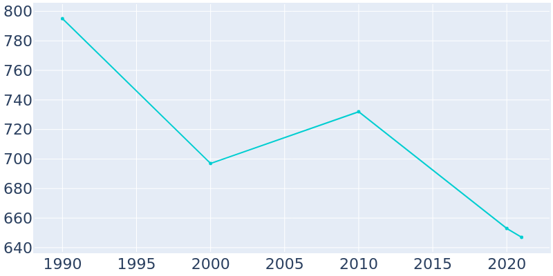 Population Graph For Oriskany Falls, 1990 - 2022