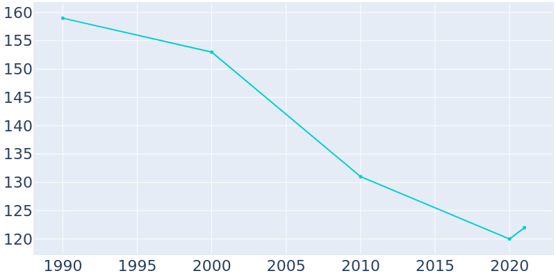 Population Graph For Ormsby, 1990 - 2022