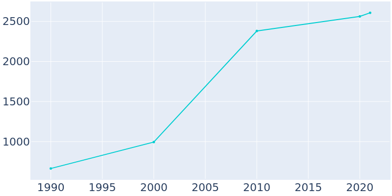 Population Graph For Oronogo, 1990 - 2022
