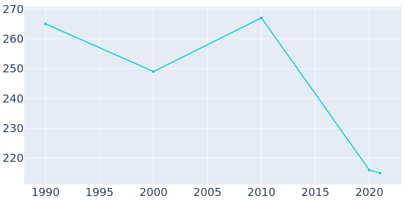 Population Graph For Orr, 1990 - 2022