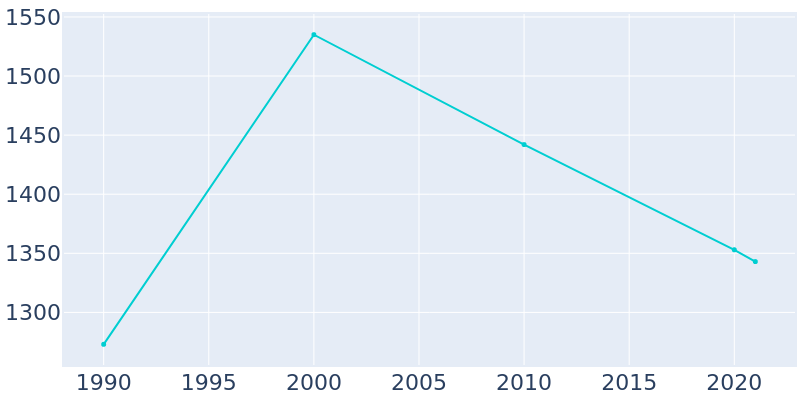 Population Graph For Ortonville, 1990 - 2022