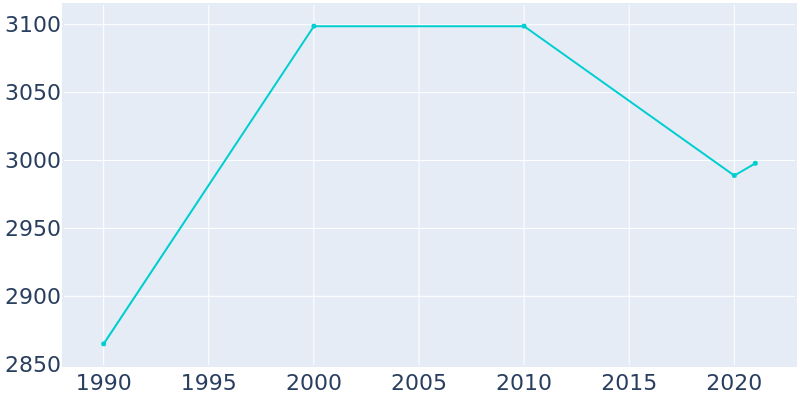 Population Graph For Orwigsburg, 1990 - 2022