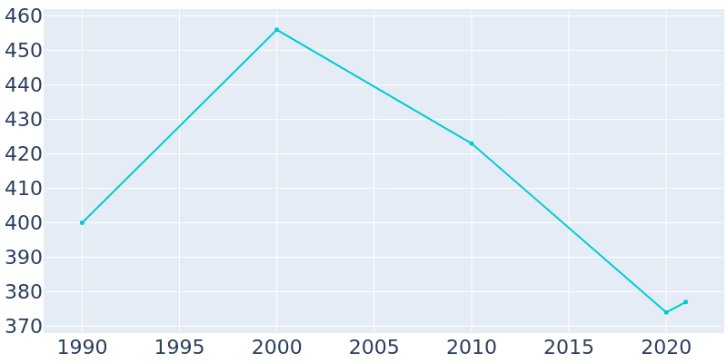 Population Graph For Osborn, 1990 - 2022