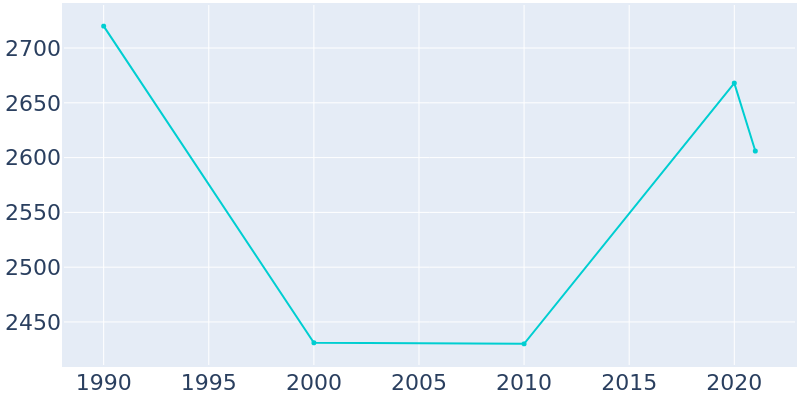 Population Graph For Osseo, 1990 - 2022