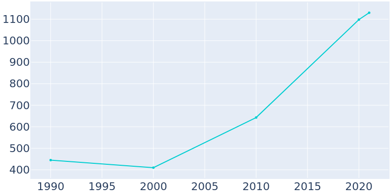Population Graph For Ostrander, 1990 - 2022