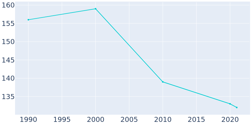 Population Graph For Oswayo, 1990 - 2022