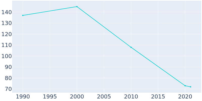Population Graph For Oto, 1990 - 2022