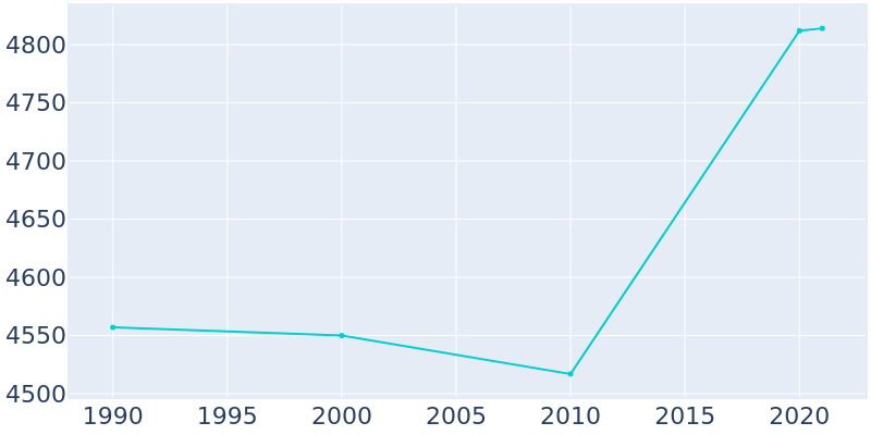 Population Graph For Ottawa Hills, 1990 - 2022