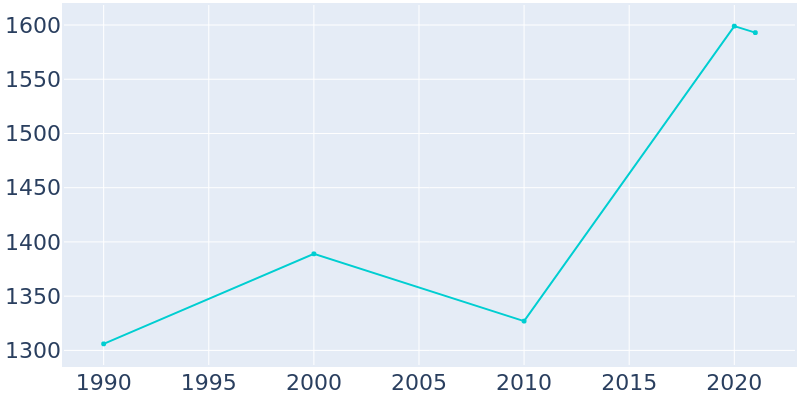 Population Graph For Owenton, 1990 - 2022