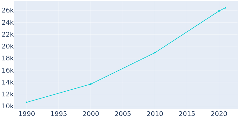 Population Graph For Oxford, 1990 - 2022