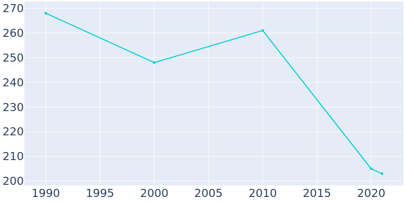 Population Graph For Pachuta, 1990 - 2022
