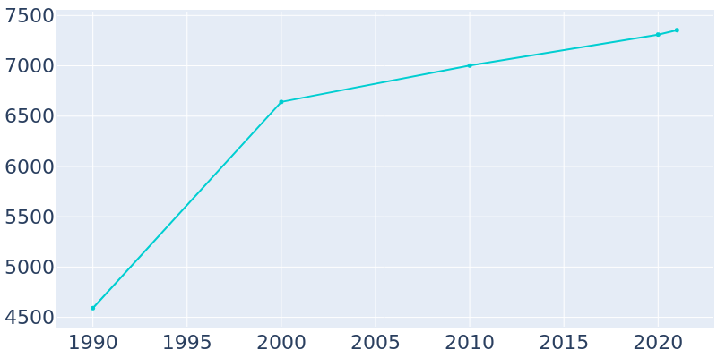 Population Graph For Pacific, 1990 - 2022