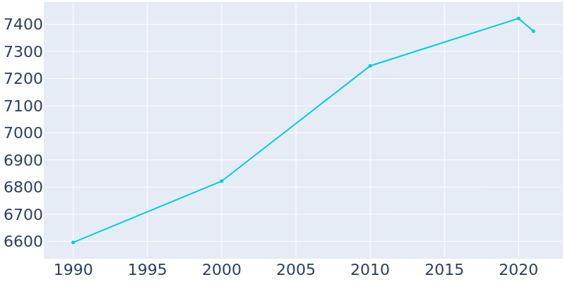 Population Graph For Page, 1990 - 2022