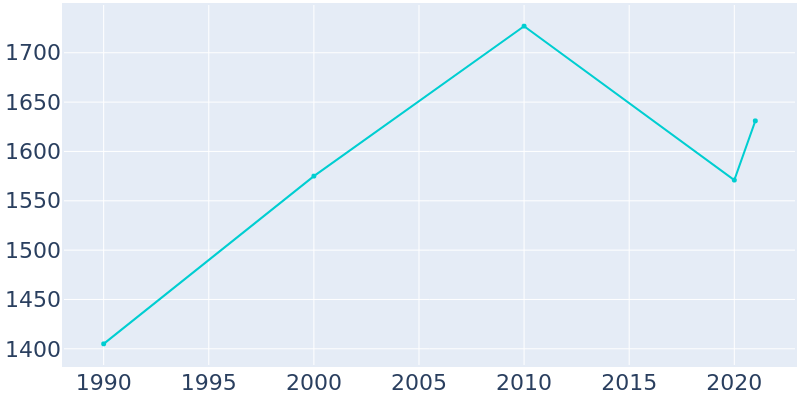 Population Graph For Pagosa Springs, 1990 - 2022